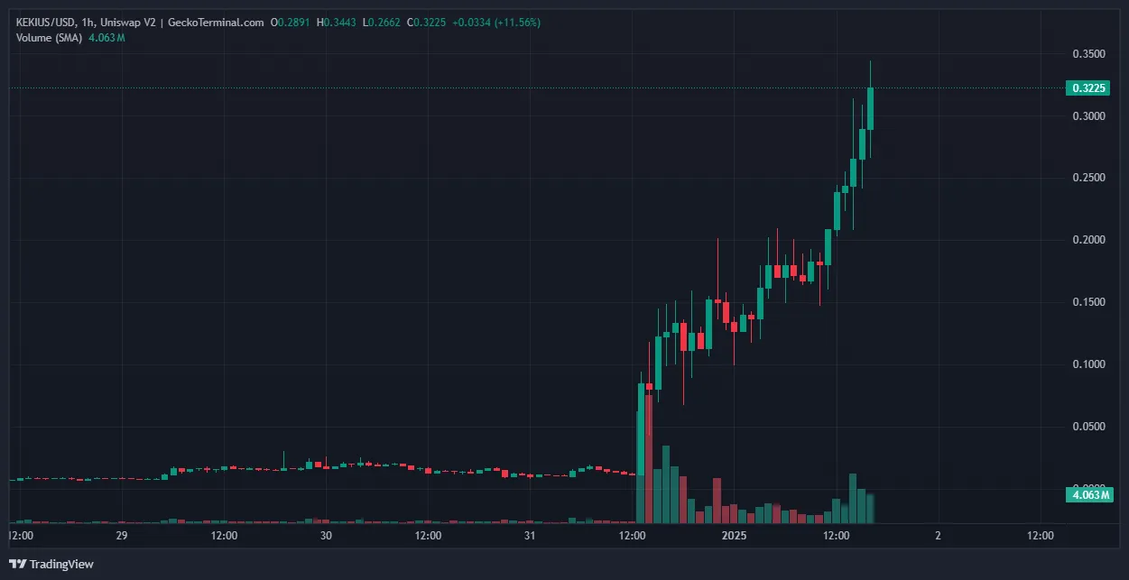Hiệu suất giá Kekius Maximus (KEKIUS) thuộc hệ sinh thái Ethereum. Nguồn: GeckoTerminal