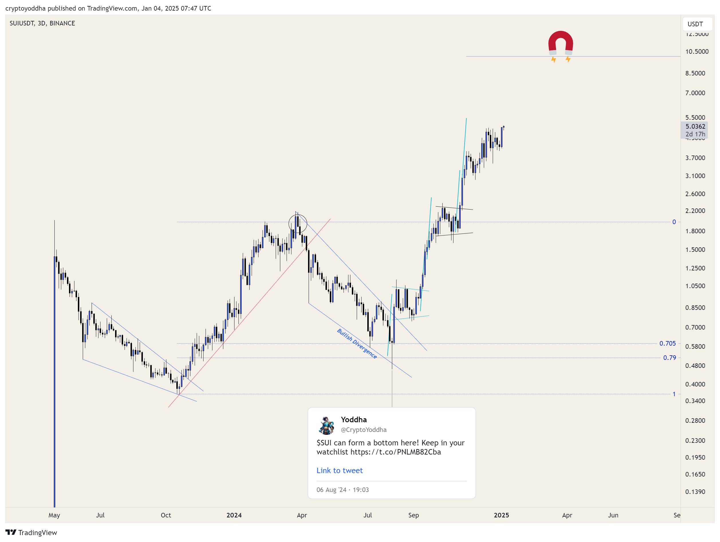 Dự đoán giá SUI. Nguồn: CryptoYoddha