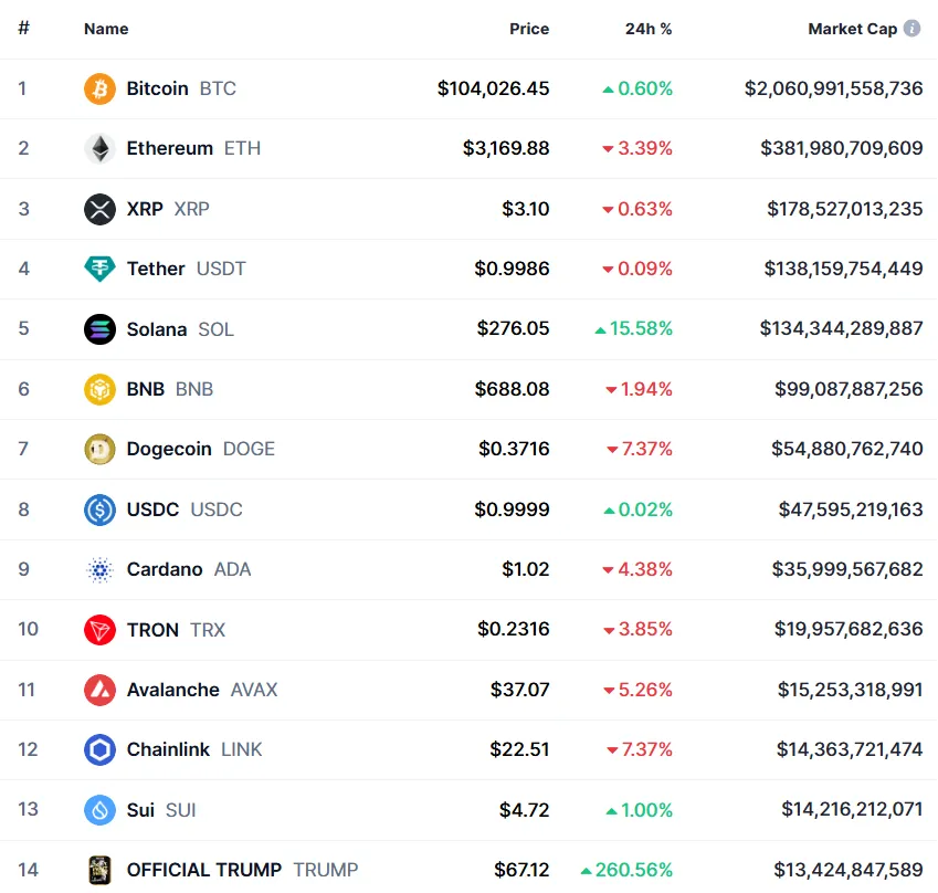 Official Trump leo hạng thứ 14 về vốn hóa chỉ sau chưa đầy một ngày ra mắt. Nguồn: CoinMarketCap.
