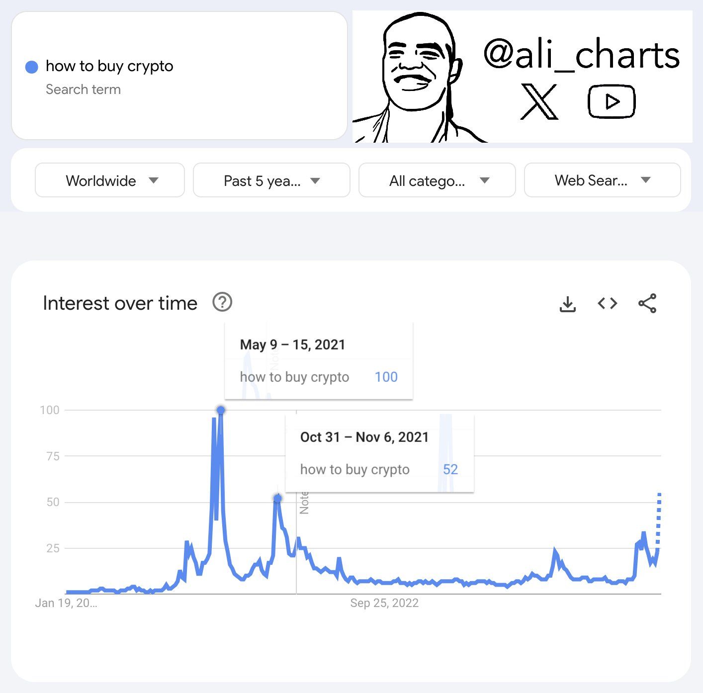 Xu hướng tìm kiếm "How to buy Crypto". Nguồn: @ali_charts