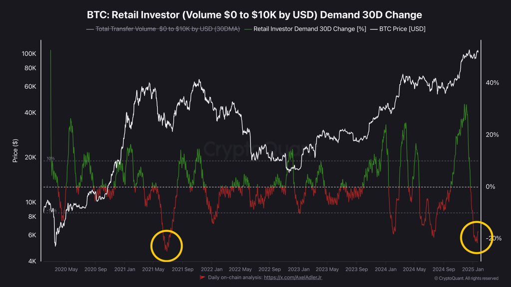Nhu cầu thể hiện qua khối lượng giao dịch của nhà đầu tư nhỏ lẻ. Nguồn: Cryptoquant.
