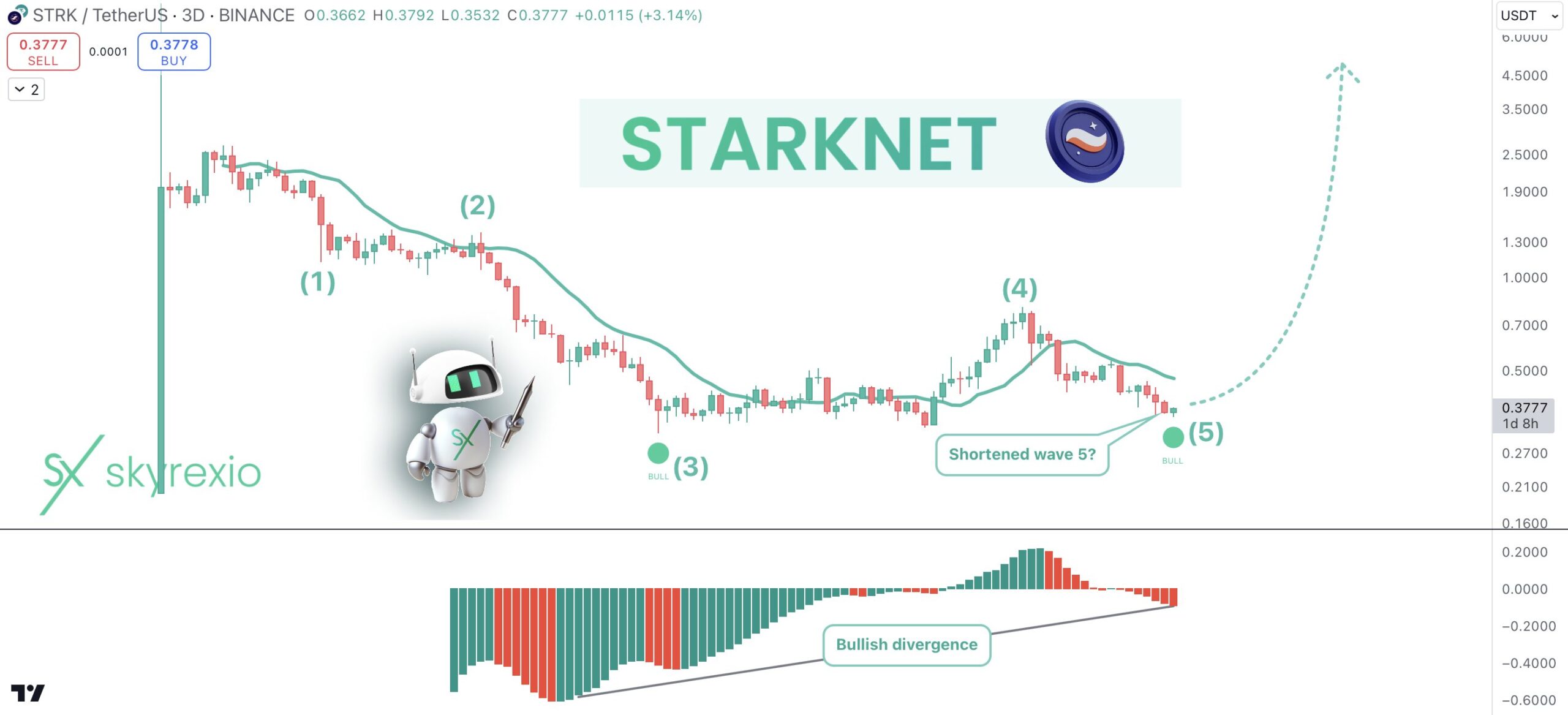 Dự đoán giá Starknet (STRK). Nguồn: Skyrexio 