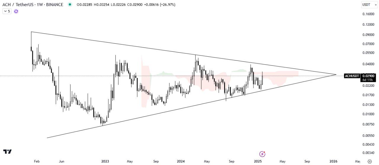 Biến động giá Alchemy (ACH) khung tuần. Nguồn: The Crypto Express
