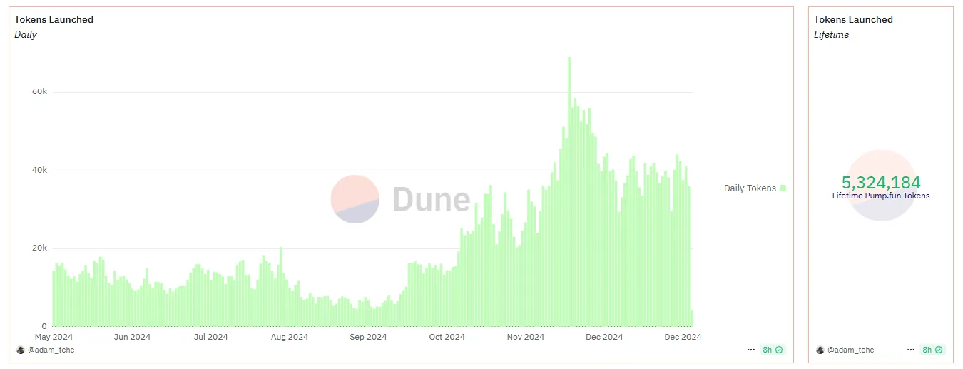 Số lượng token được khởi tạo trên Pump.fun theo ngày. Nguồn: Dune/adam_tehc