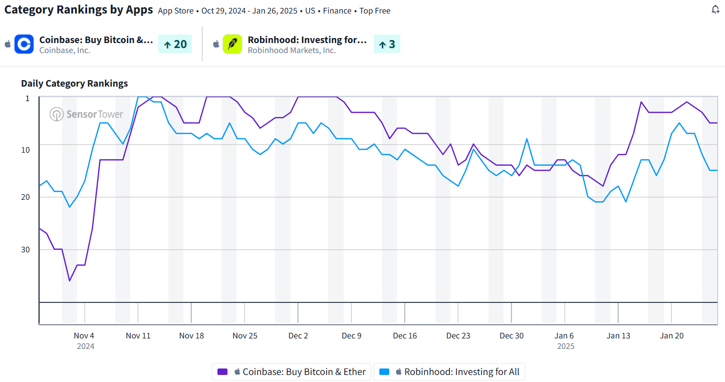 Thứ hạng Coinbase và Robinhood thăng hạng. Nguồn: sensortower