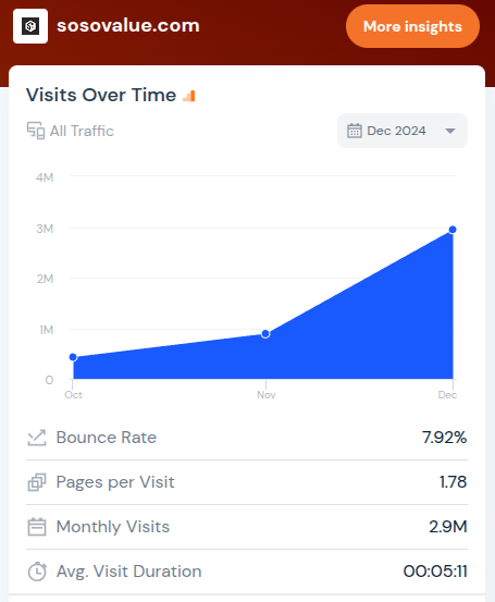 Lượng truy cập nền tảng SoSoValue trong ba tháng gần đây. Nguồn: SimilarWeb.