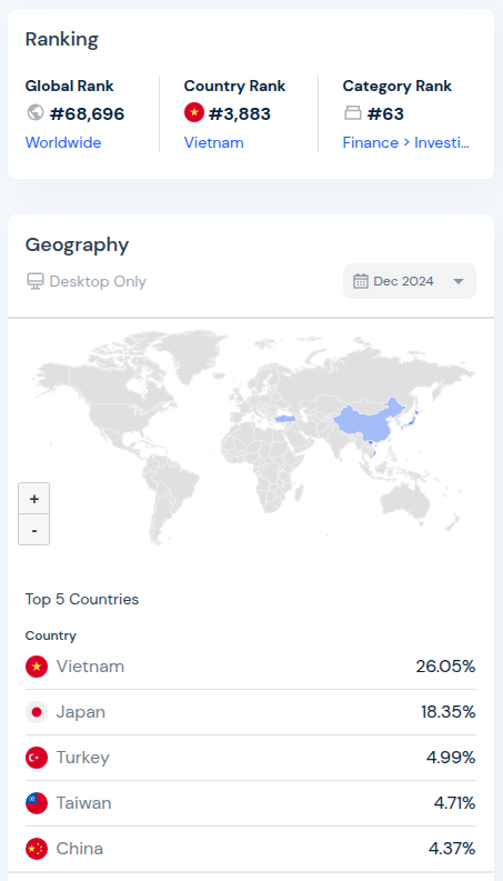 Việt Nam dẫn đầu lượng truy cập nền tảng SoSoValue. Nguồn: SimilarWeb.