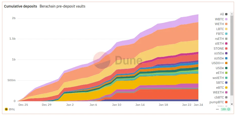Tổng số tiền tích lũy trong các Berachain pre-deposit Vaults. Nguồn: Dune/@thj
