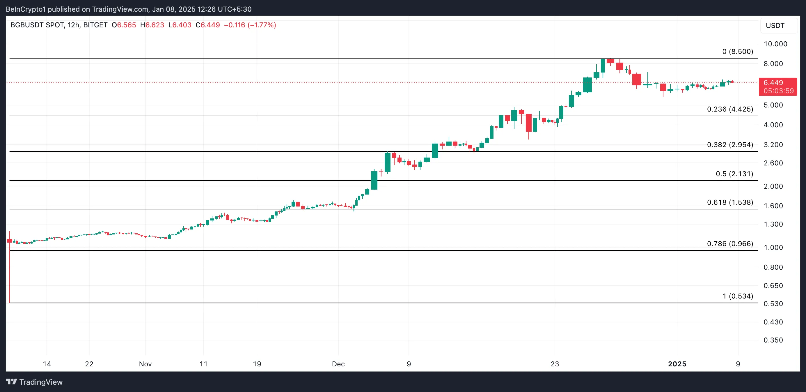 BGB Price Analysis.