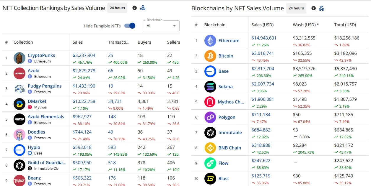 NFT Collection Rankings By Sales Volume