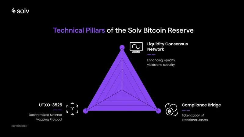Solv Bitcoin Reserve