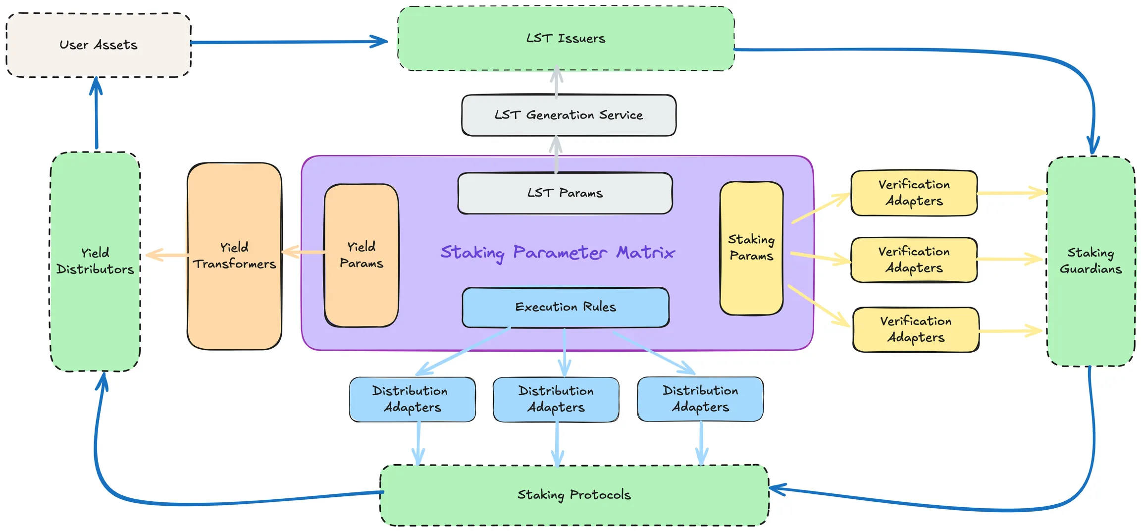 Staking Abstraction Layer (SAL) của Solv Protocol