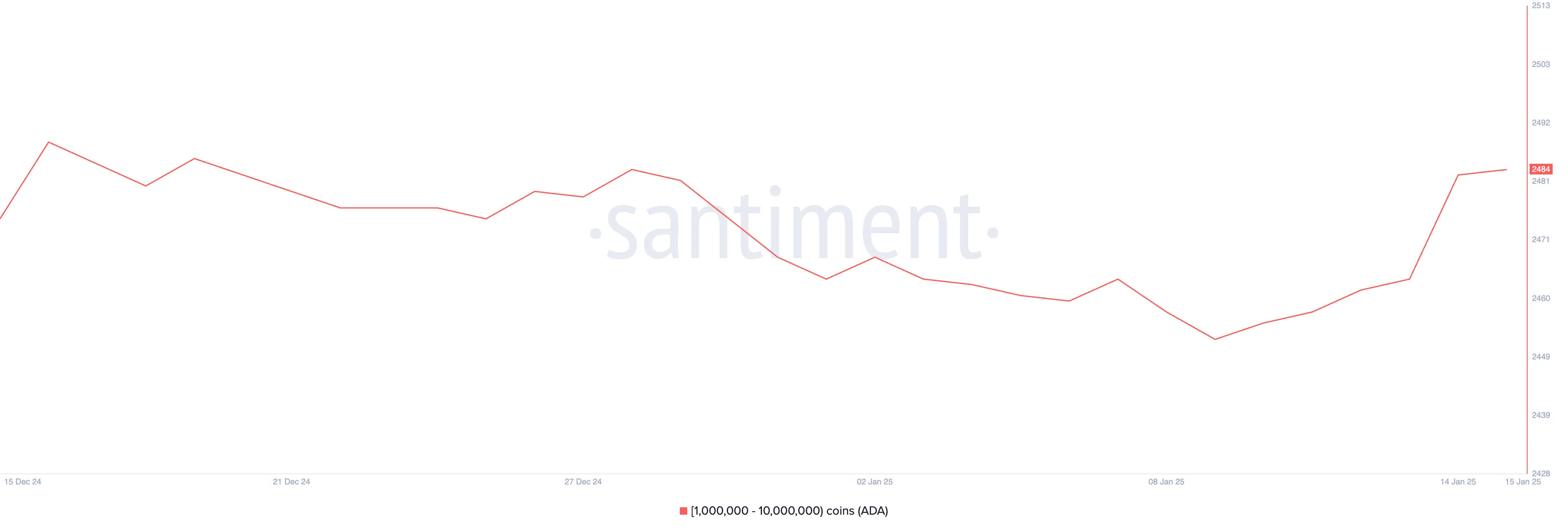 Addresses Holding Between 1 Million and 10 Million ADA.