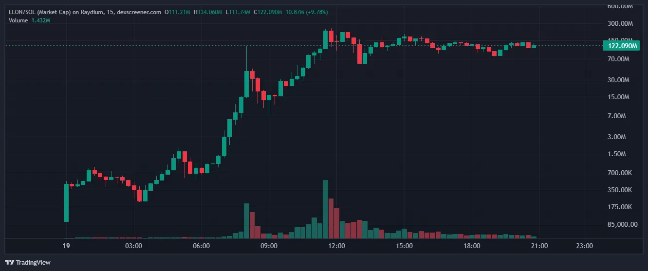 Hiệu suất giá của Official Elon Coin (ELON). Nguồn: Dexscreener.