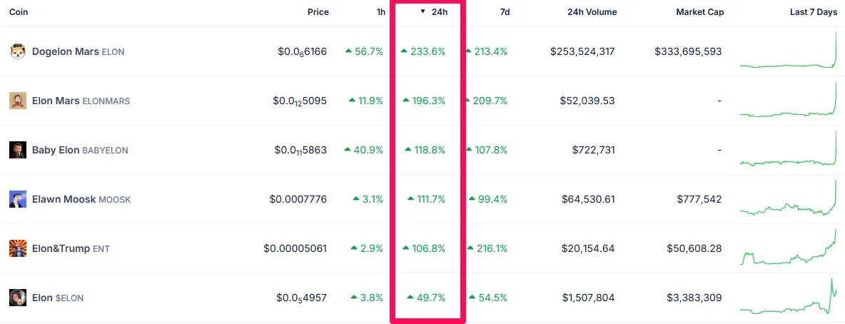Các meme coin lấy chủ đề Elon Musk. Nguồn: Coingecko.