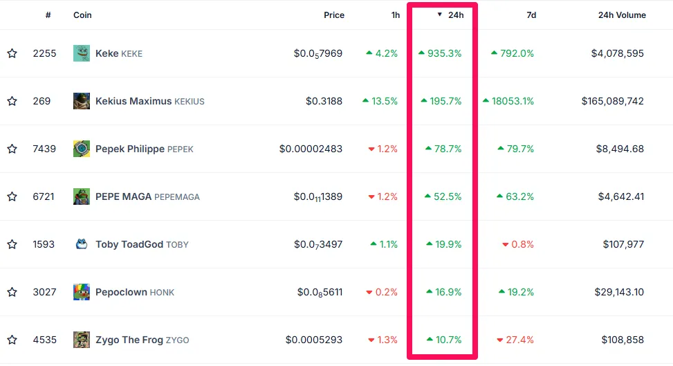 Các meme coin chủ đề ếch tăng giá nhờ Elon Musk đổi tên X. Nguồn: CoinGecko.