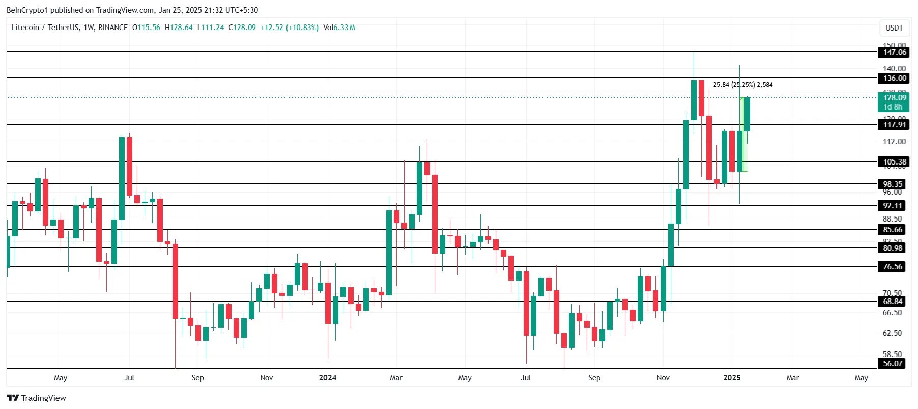 Phân tích giá Litecoin