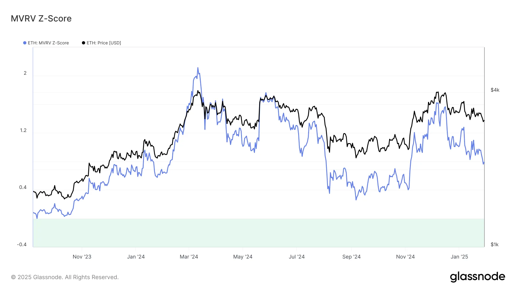 Điểm số MVRV Z của Ethereum