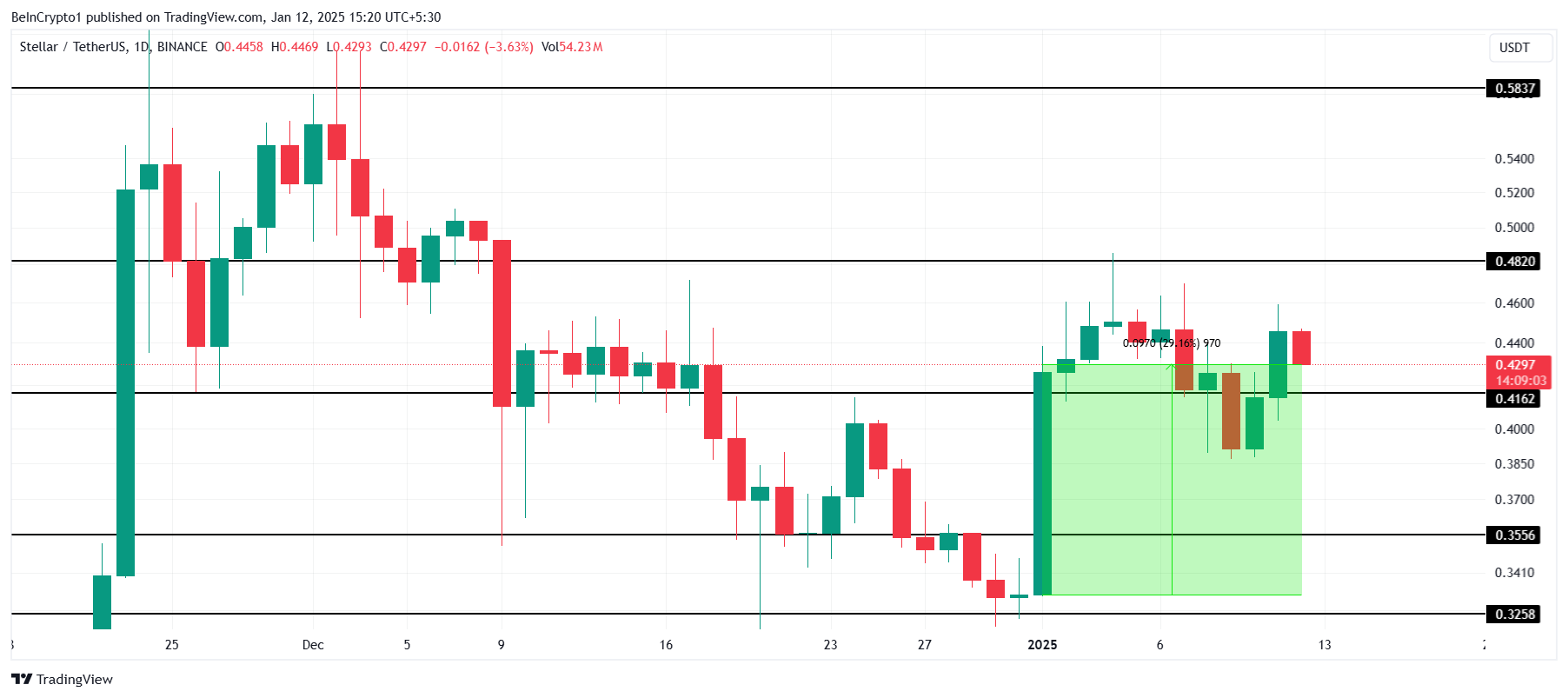 Phân tích giá XLM. Nguồn: TradingView