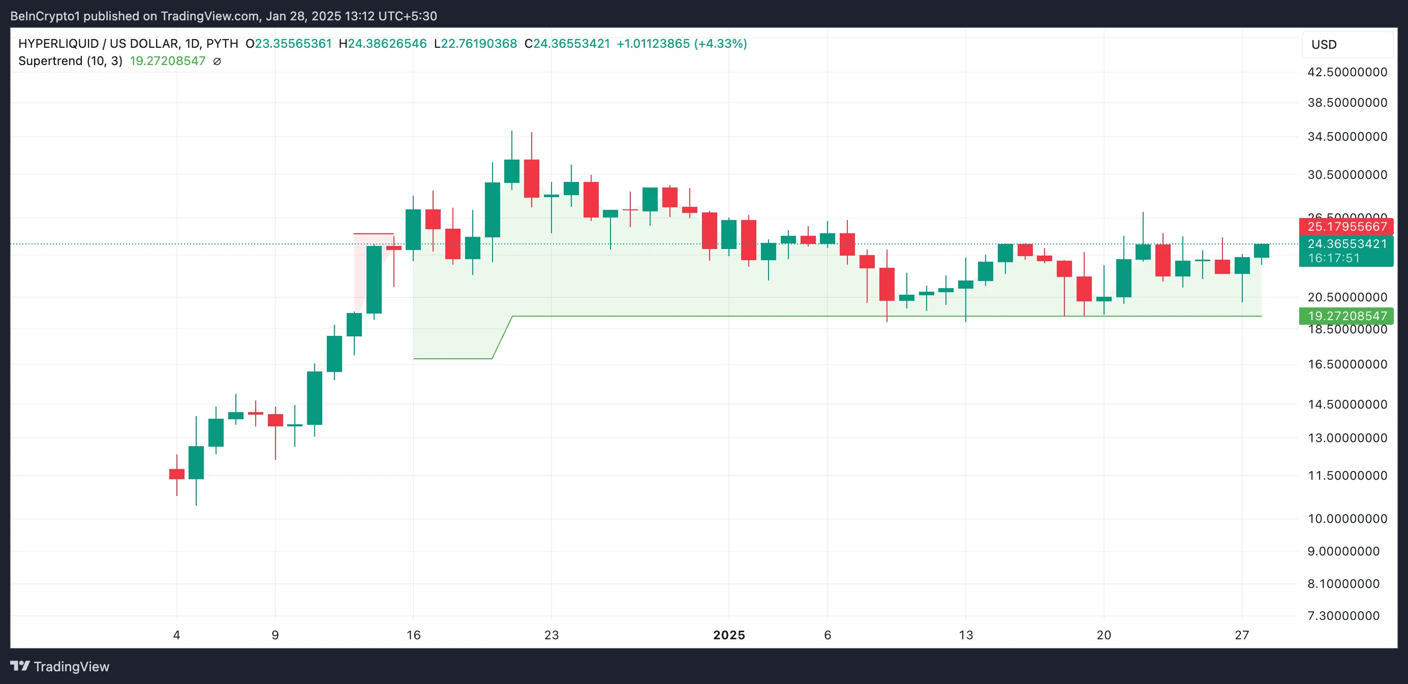 HYPE Super Trend Indicator.