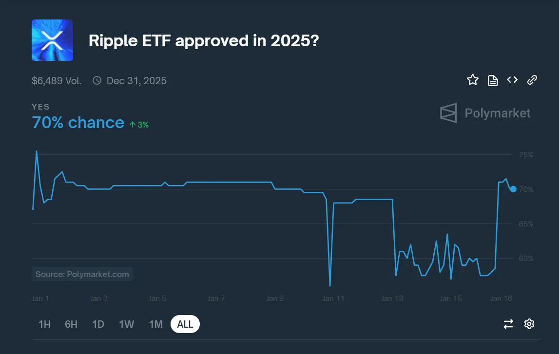 Tỷ lệ cược trên Polymarket về phê duyệt ETF cho XRP vào năm 2025