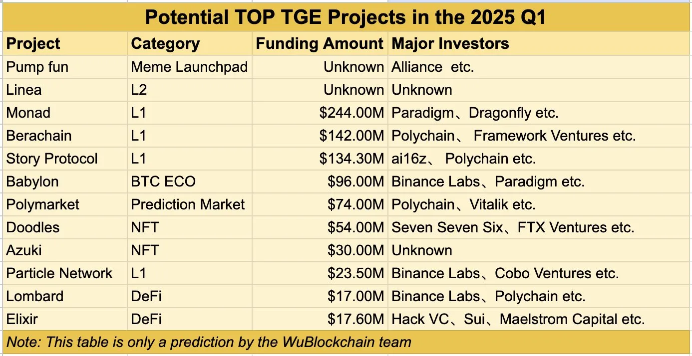 Wu Blockchain Dự án TGE tiềm năng trong quý 1 năm 2025