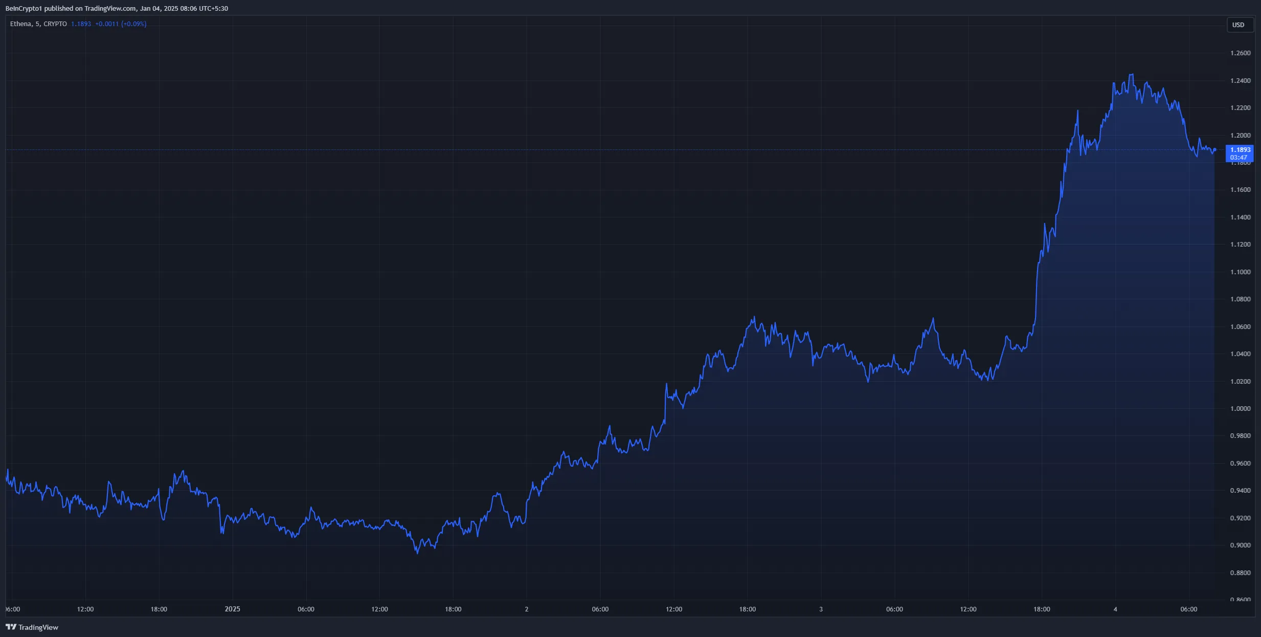 ENA price hike after Ethena's roadmap 2025
