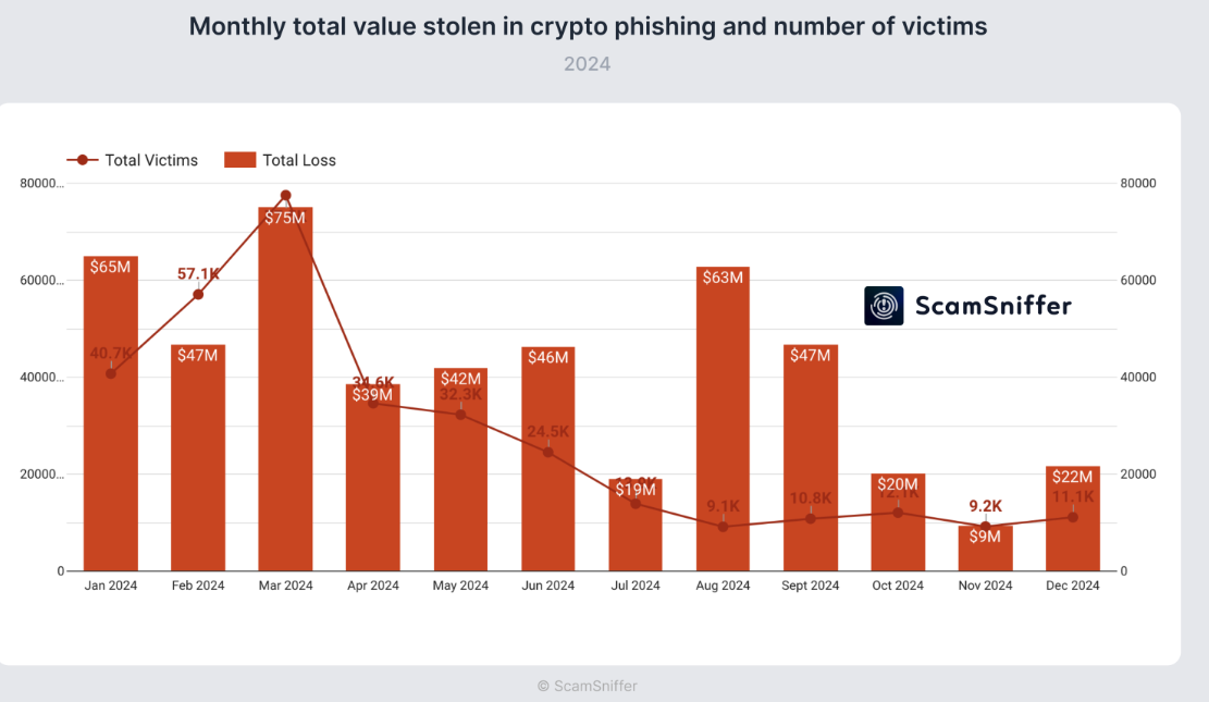 Thiệt hại hàng tháng do lừa đảo tiền mã hóa. Nguồn: Scam Sniffer