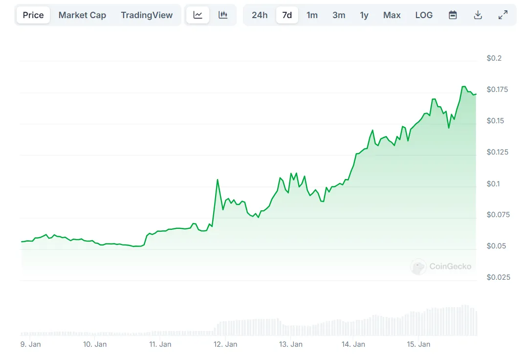 Biểu đồ giá XRP ARMY
