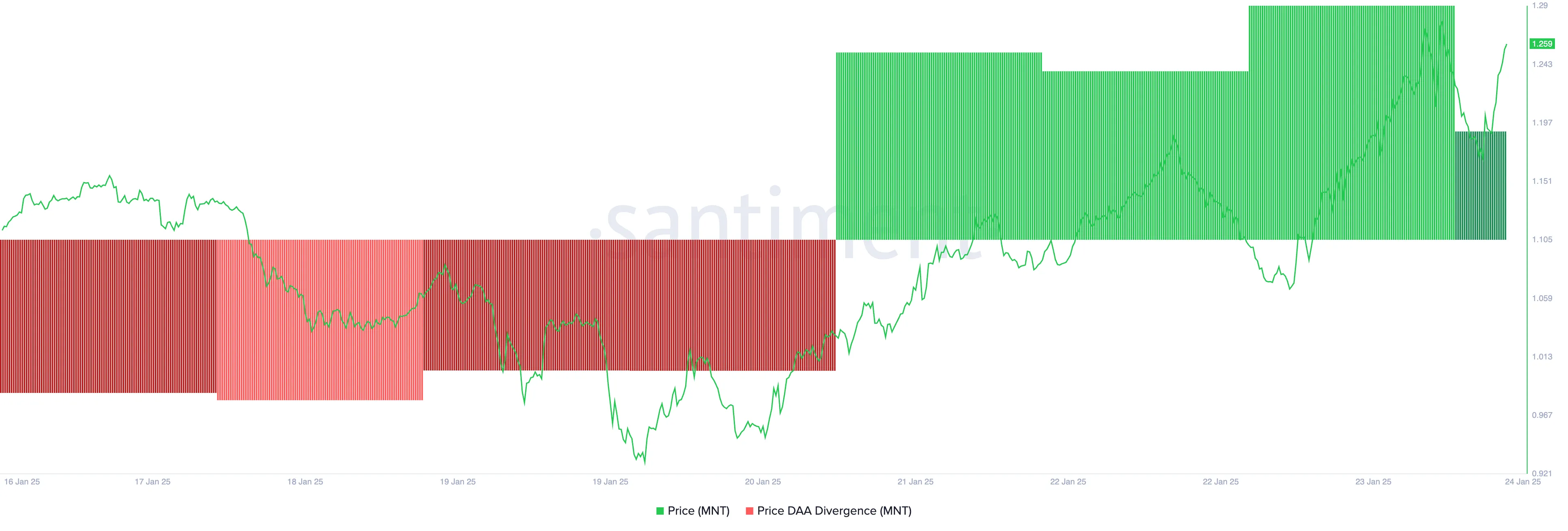 MNT Price DAA Divergence