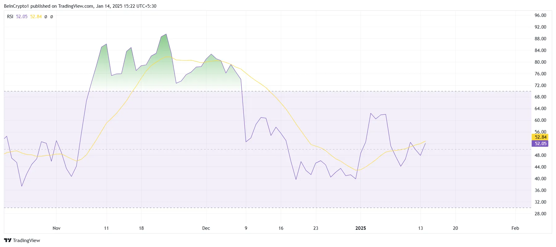 Cardano RSI