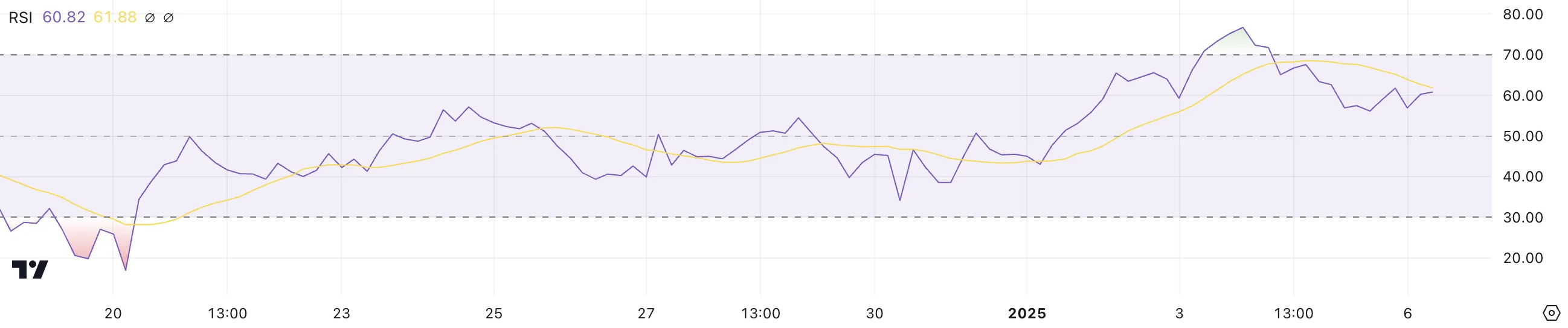 SHIB RSI.