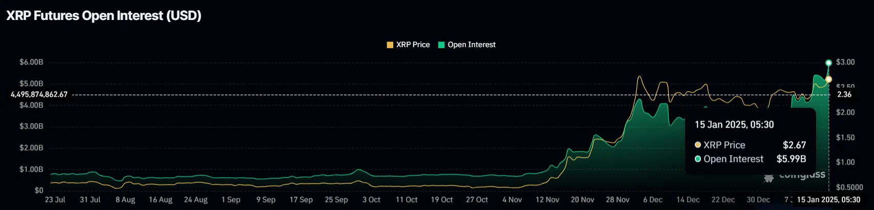 XRP Open Interest.