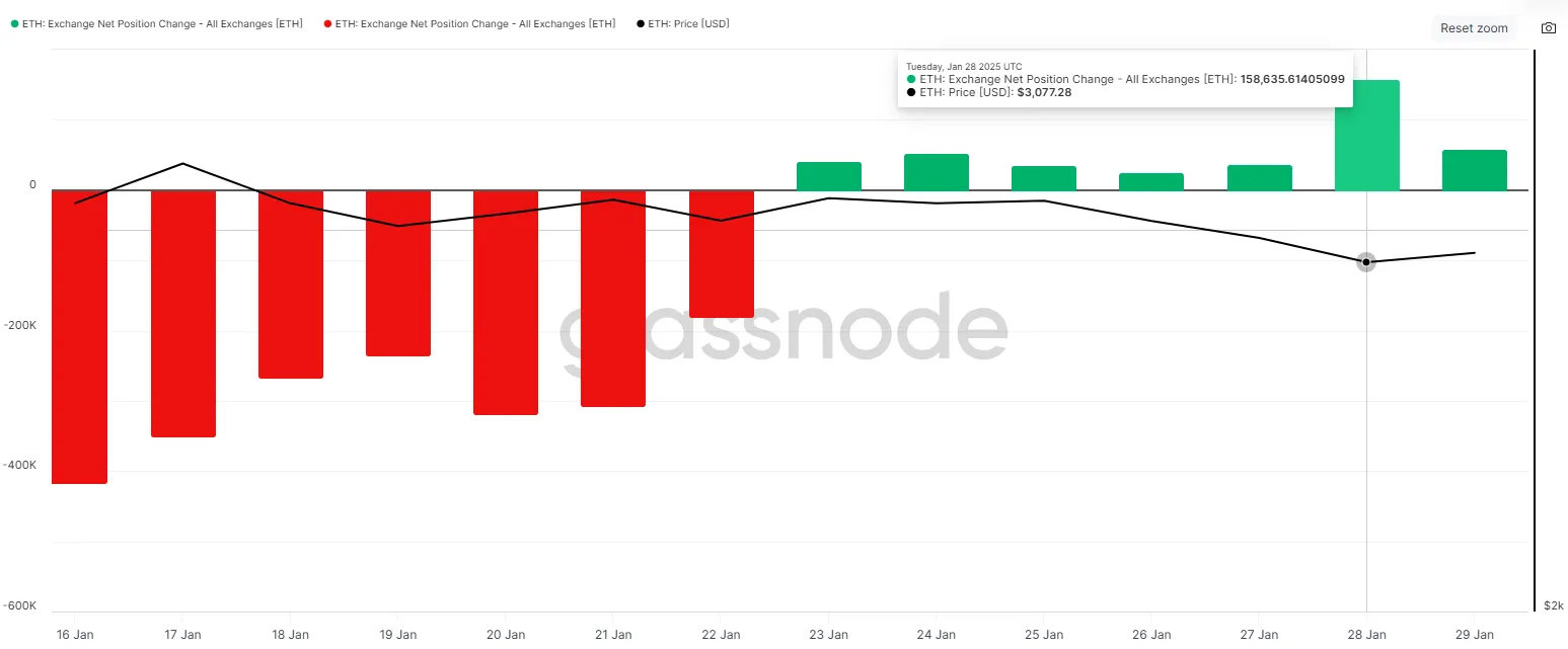 Thay đổi vị trí ròng của Ethereum trên sàn giao dịch