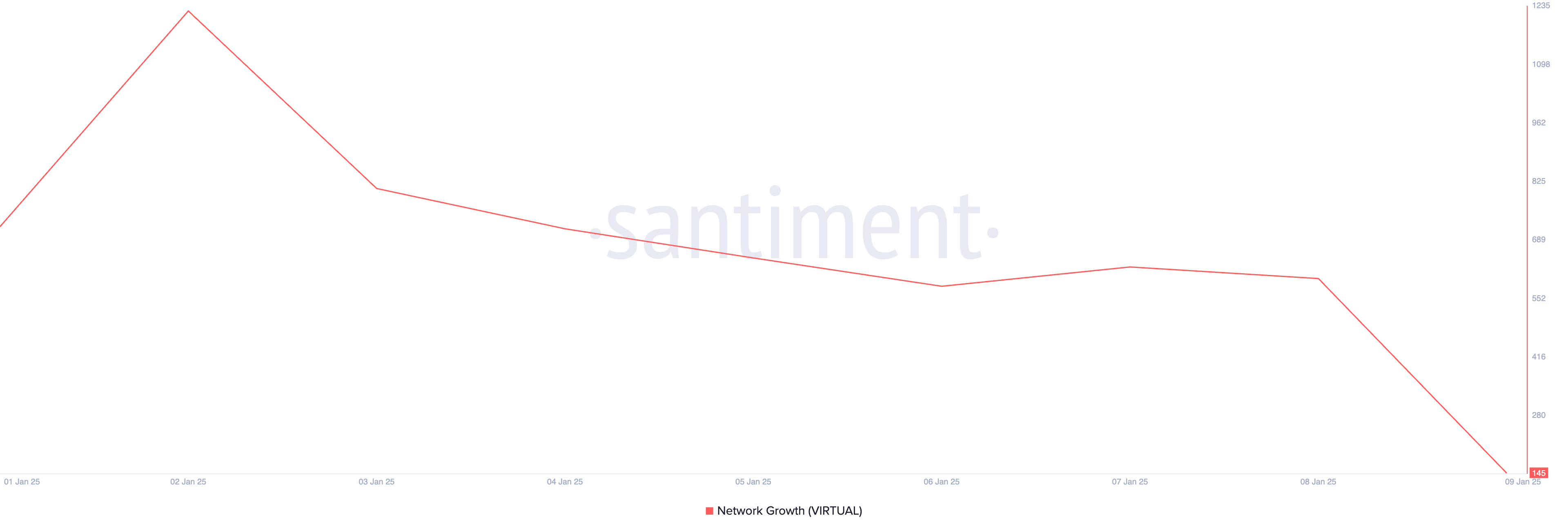 VIRTUAL Network Growth
