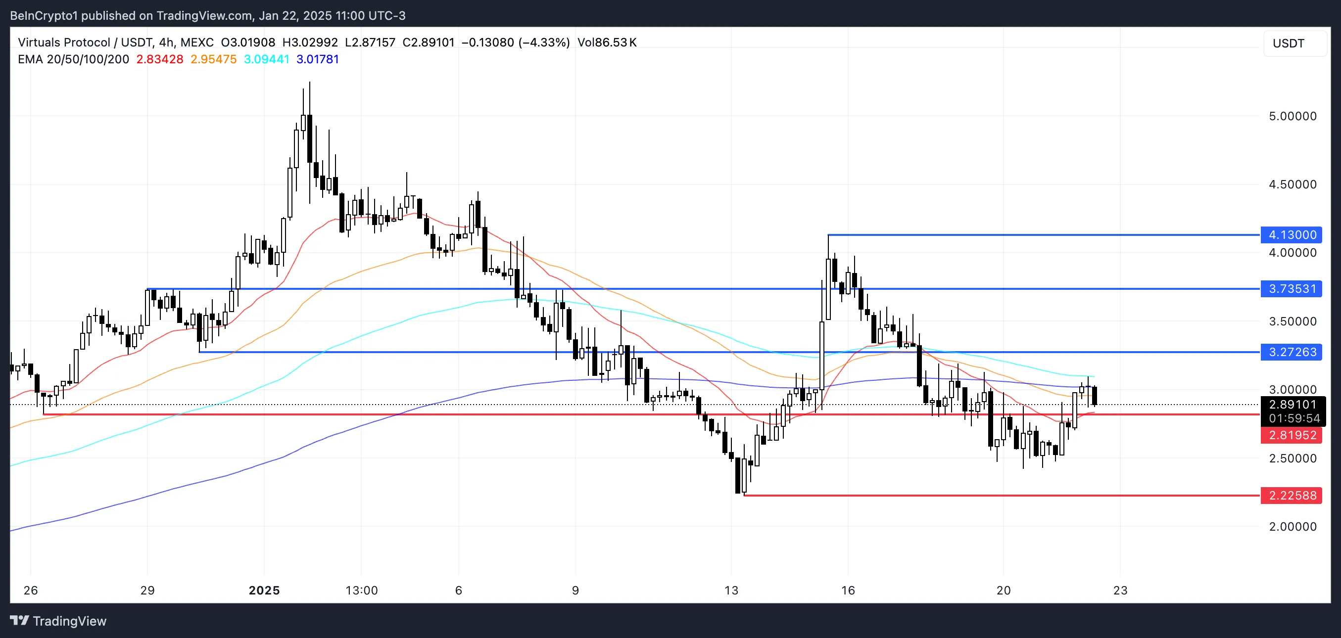 VIRTUAL Price Analysis.