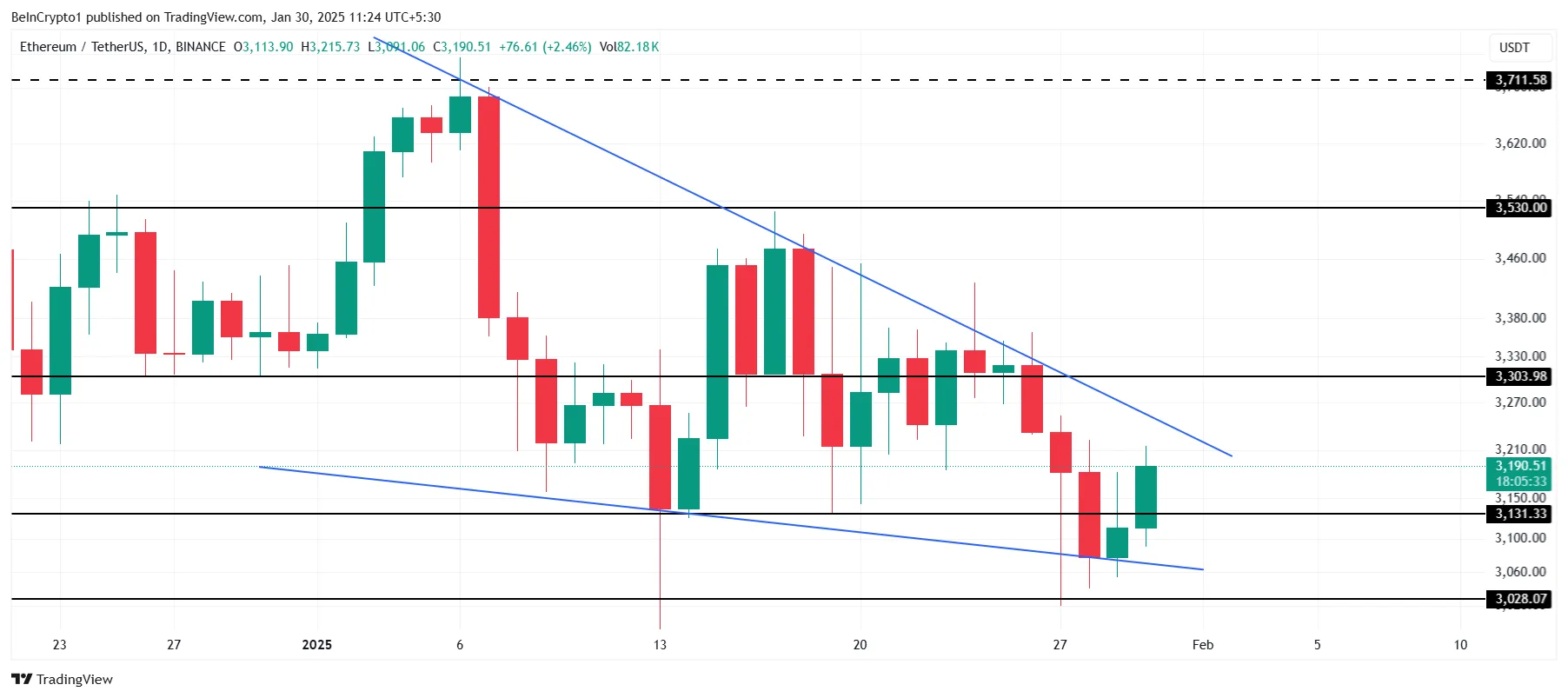 Phân tích giá Ethereum