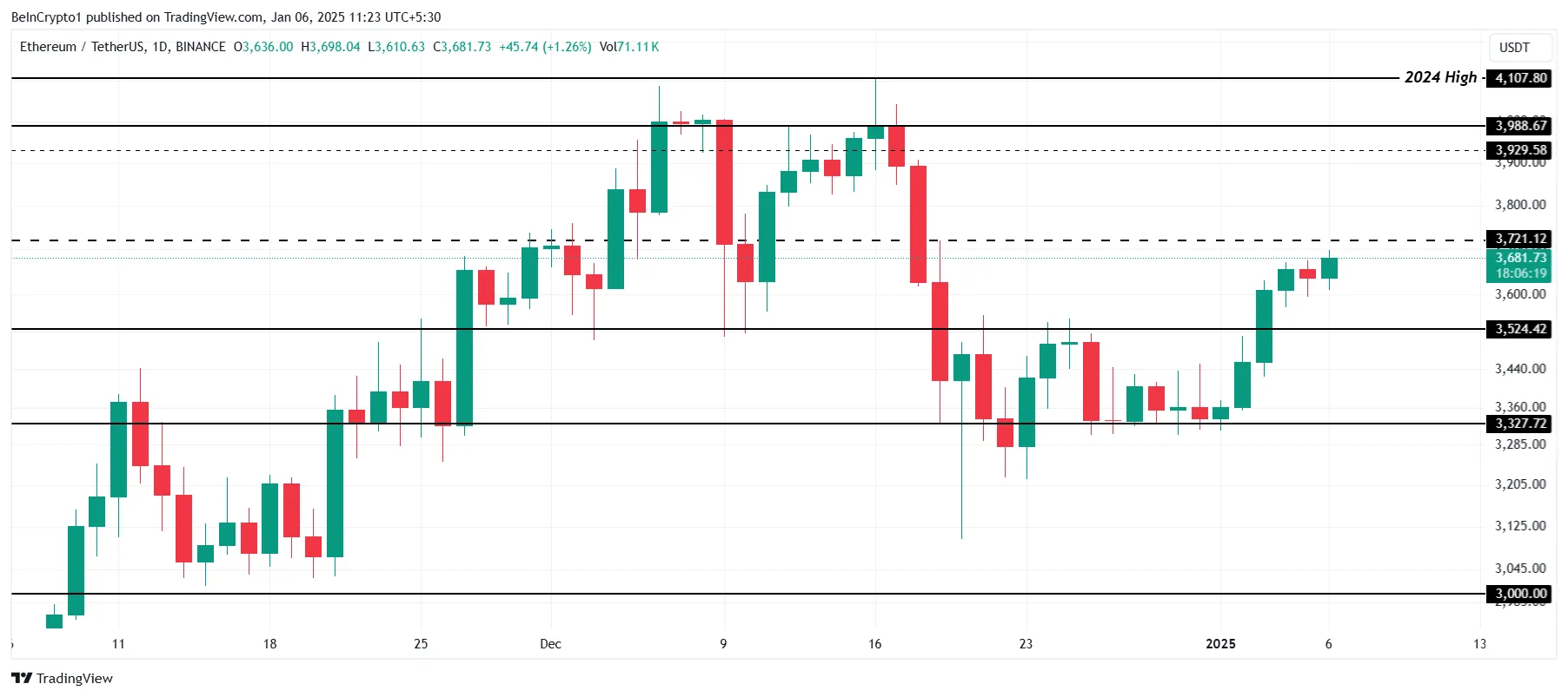 Ethereum Price Analysis