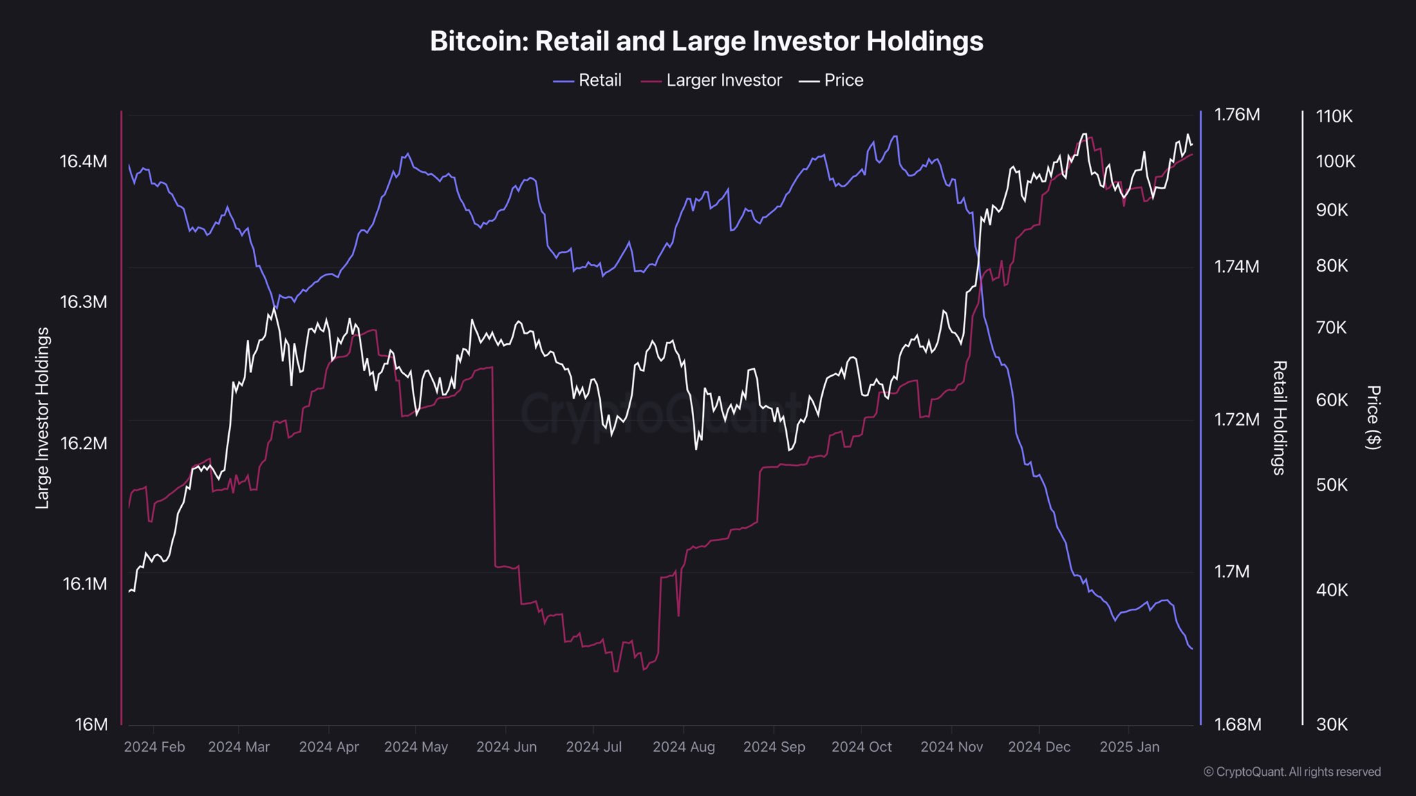 Các nhà đầu tư nhỏ lẻ đang bán BTC. Nguồn: CryptoQuant