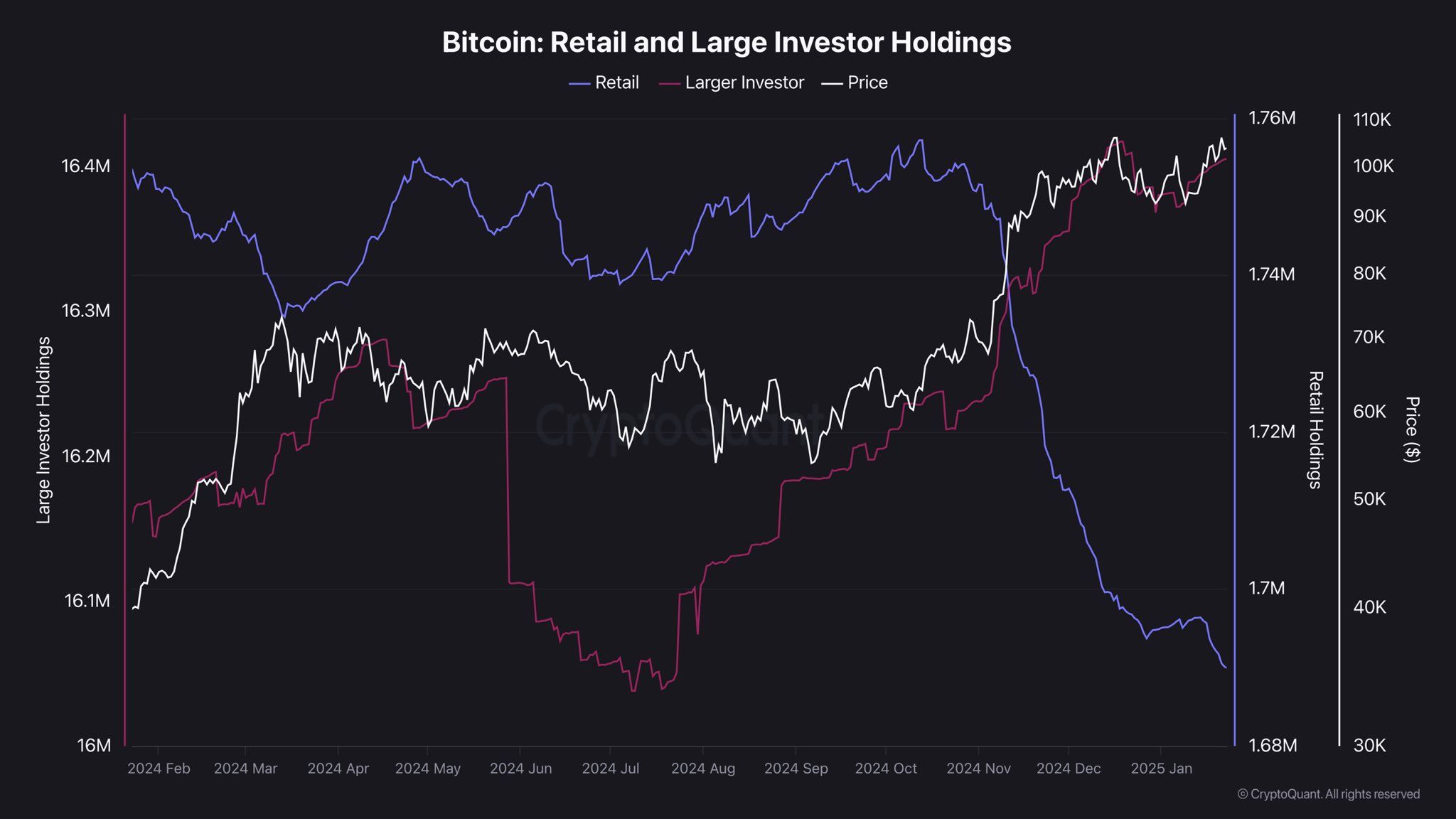 Các nhà đầu tư nhỏ lẻ đang bán BTC. Nguồn: CryptoQuant