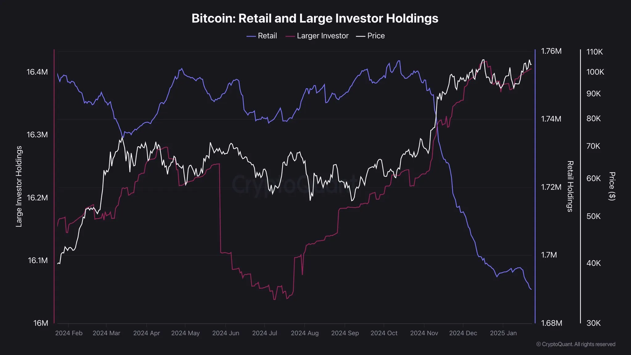 Các nhà đầu tư nhỏ lẻ đang bán BTC. Nguồn: CryptoQuant