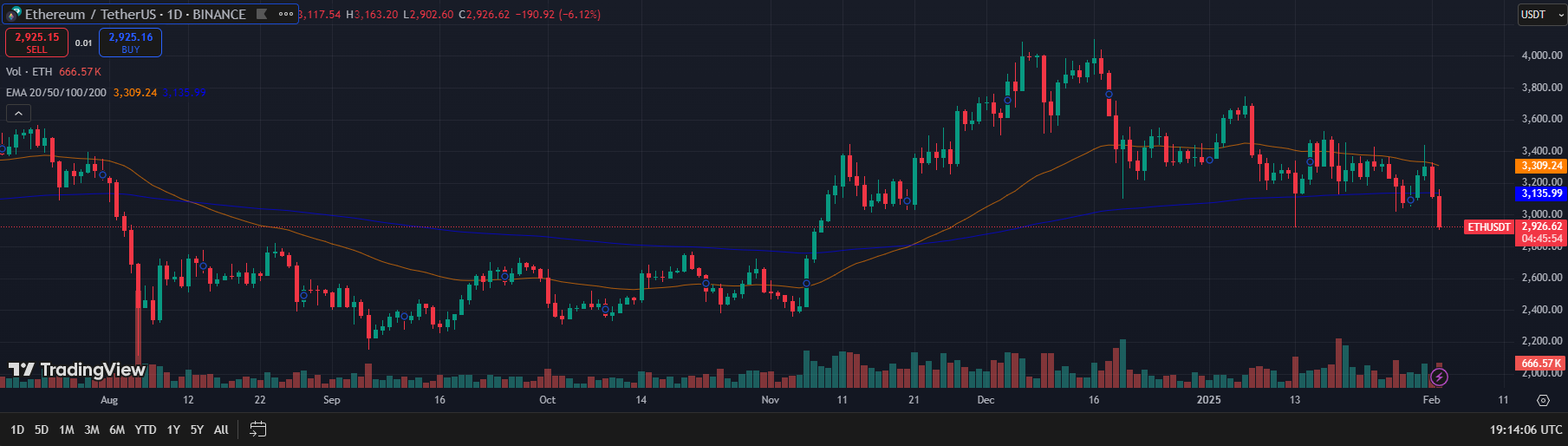 Giá ETH hôm nay. Nguồn: TradingView