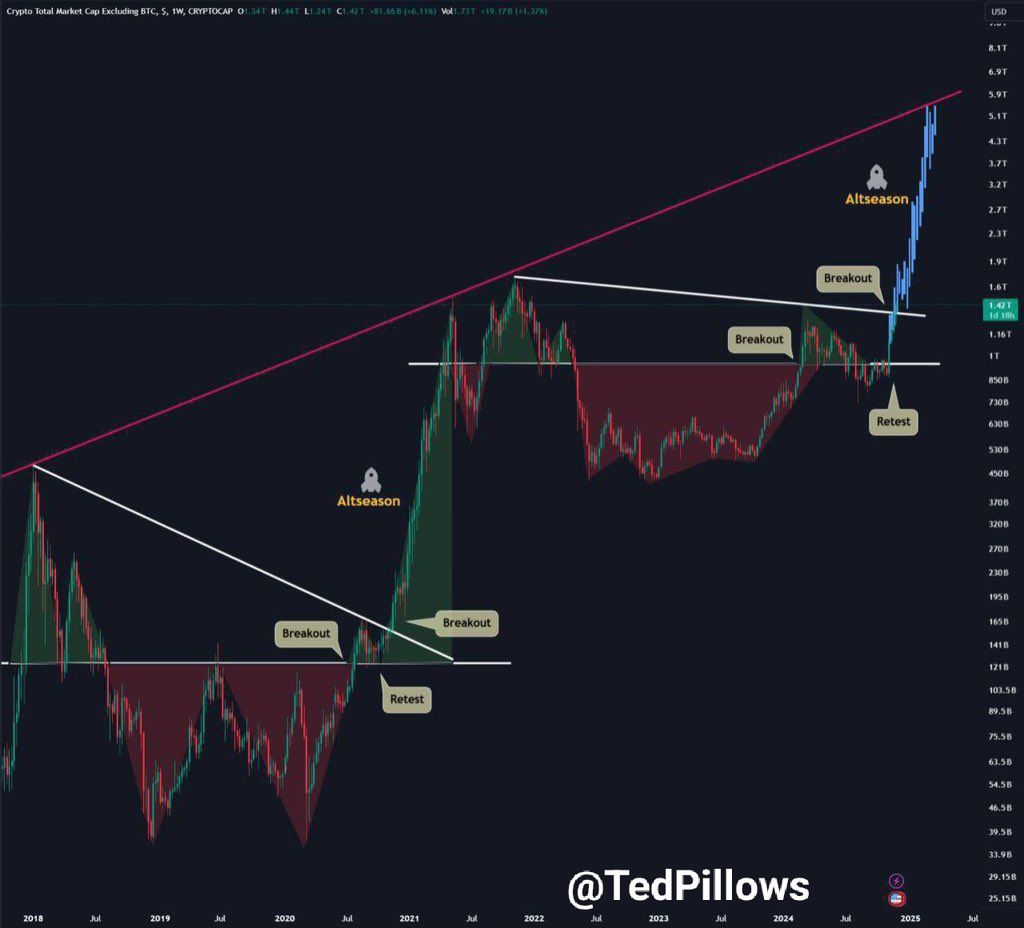 Dự đoán về Altseason. Nguồn: TedPillows