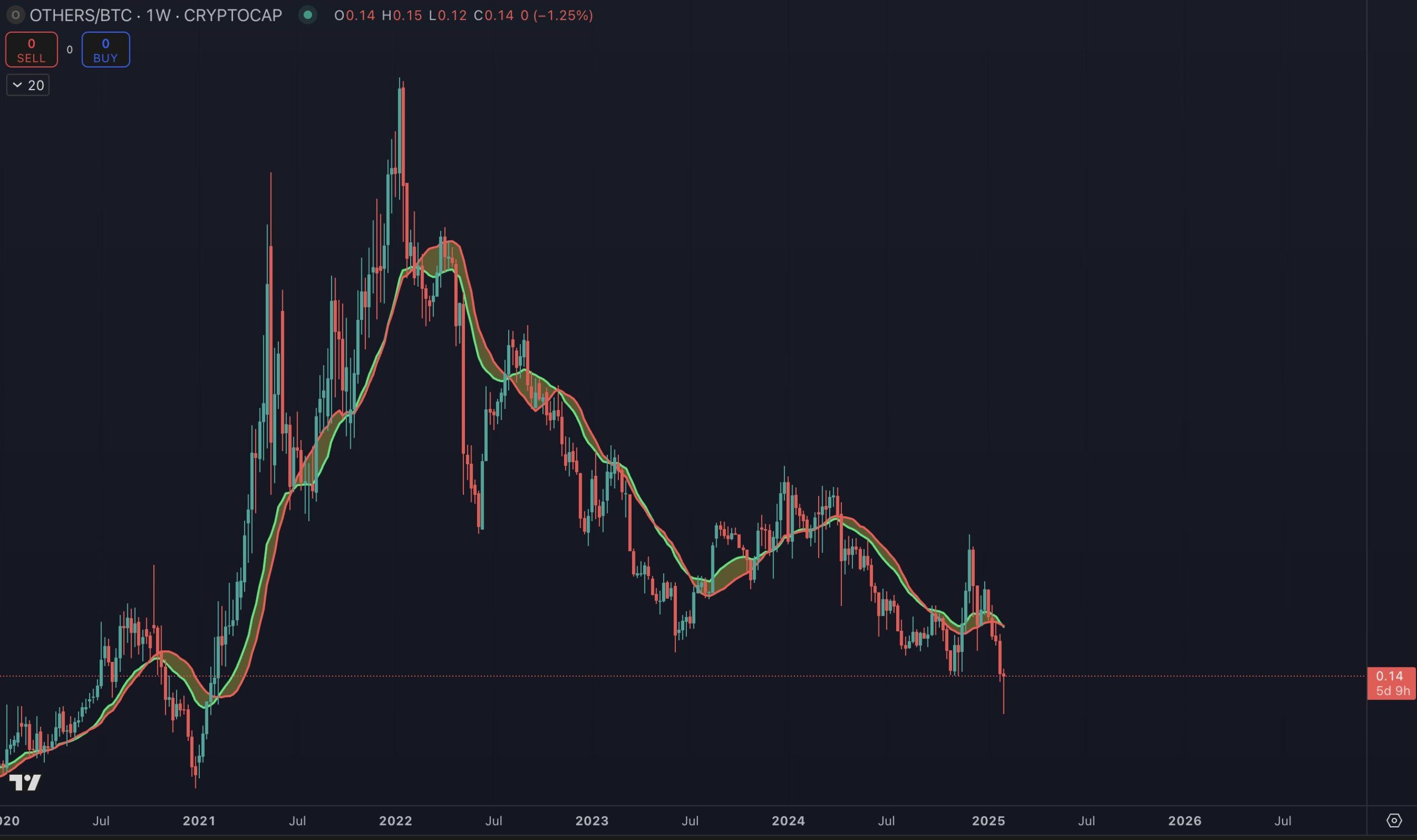 OTHERS/BTC. Nguồn: Benjamin Cowen