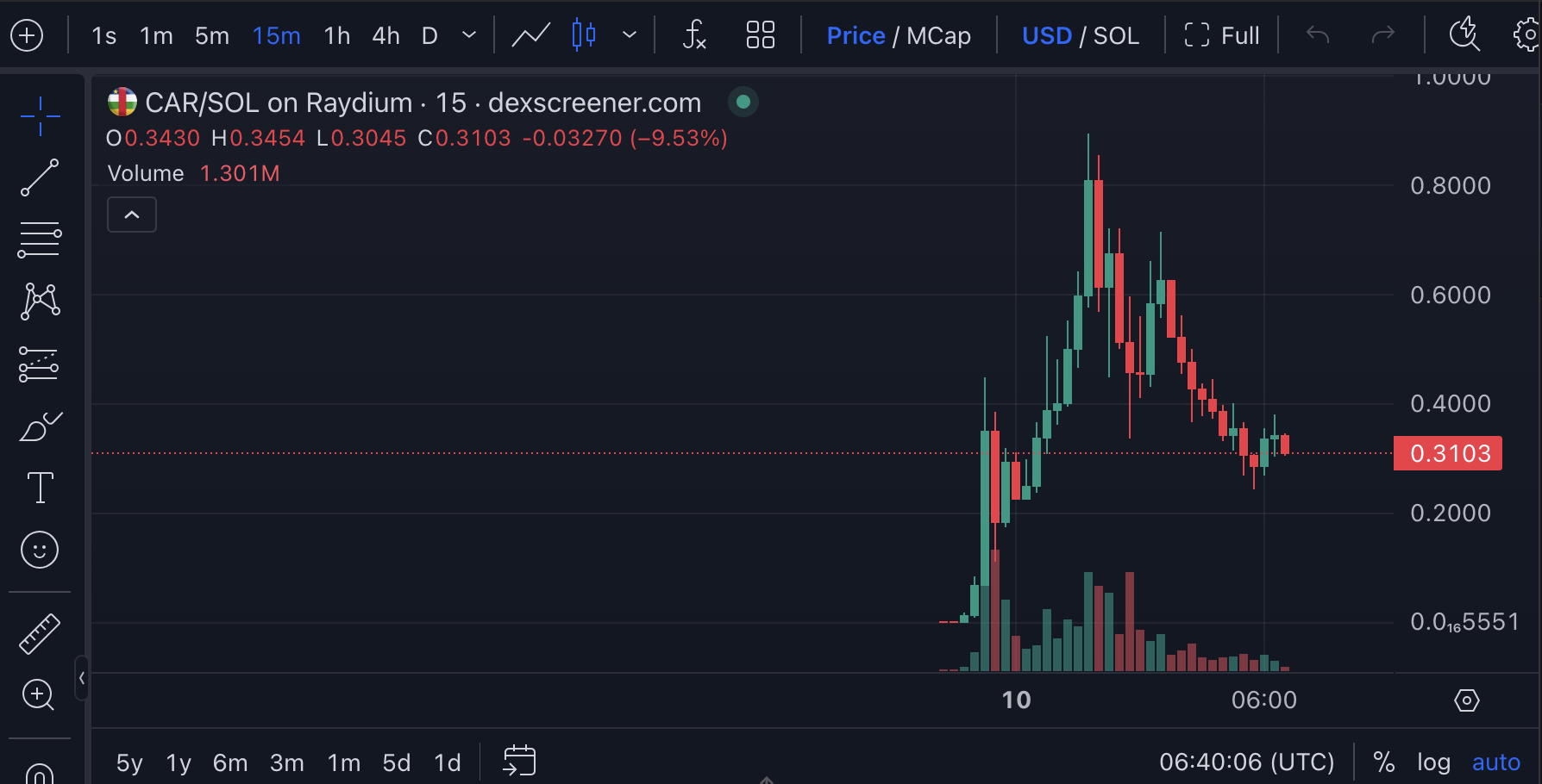 Biến động giá CAR meme coin. Nguồn: Dexscreener