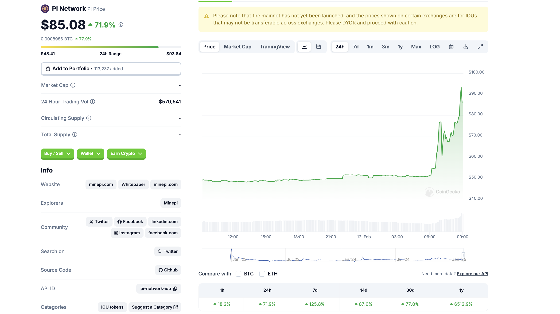 Biến động giá PI IOU. Nguồn: CoinGecko