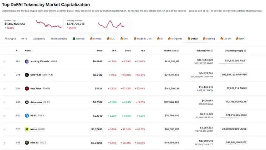 DeFAI projects: CoinMarketCap