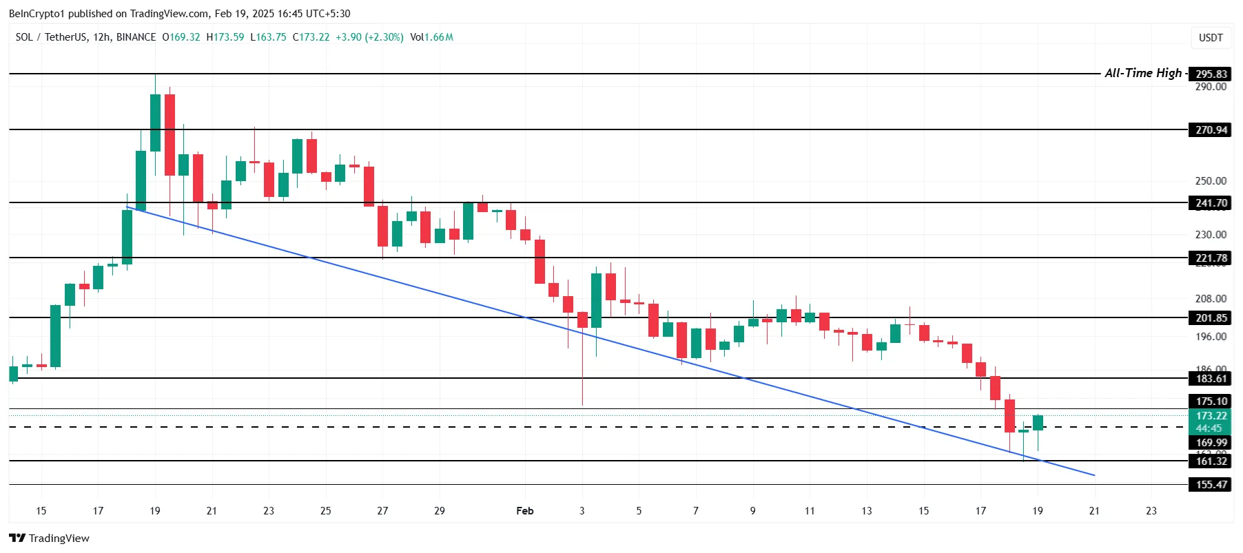 Solana Price Analysis.
