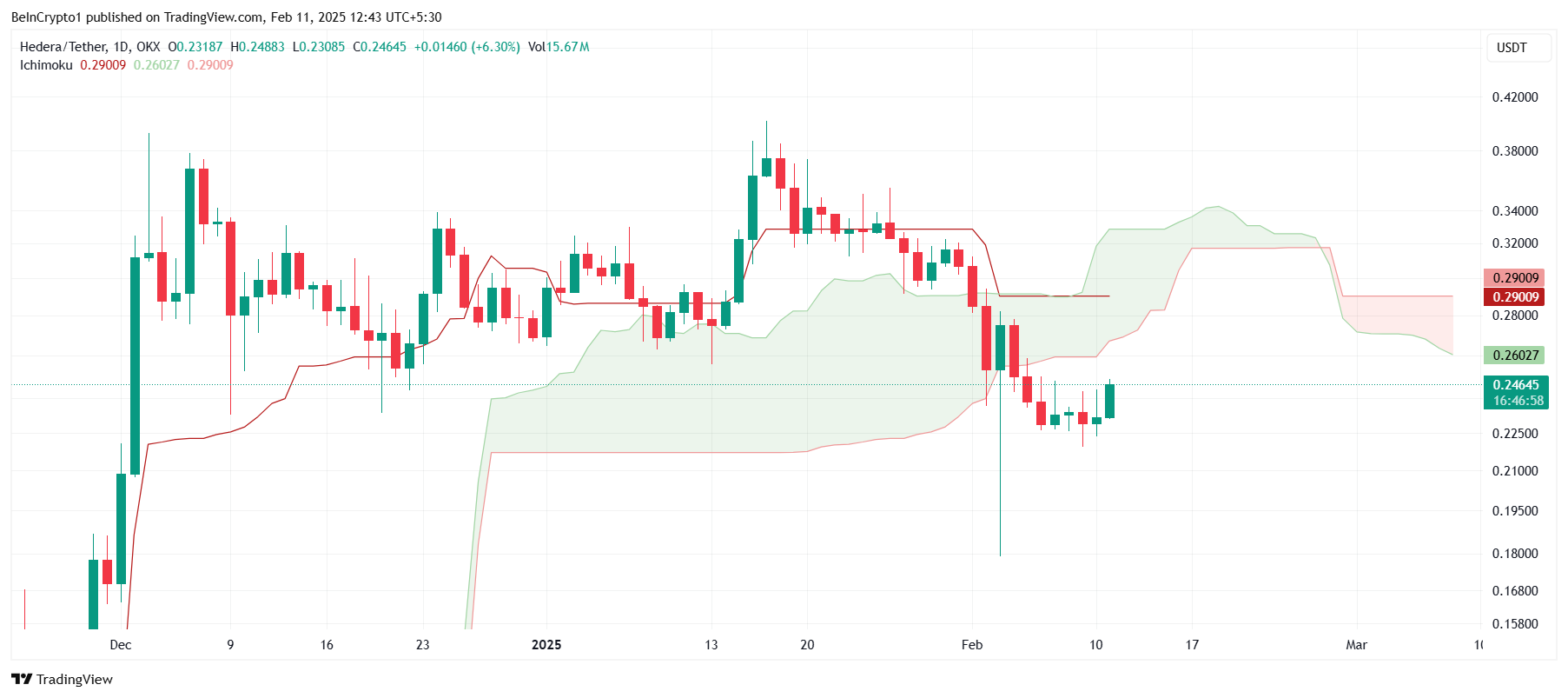HBAR Ichimoku Cloud