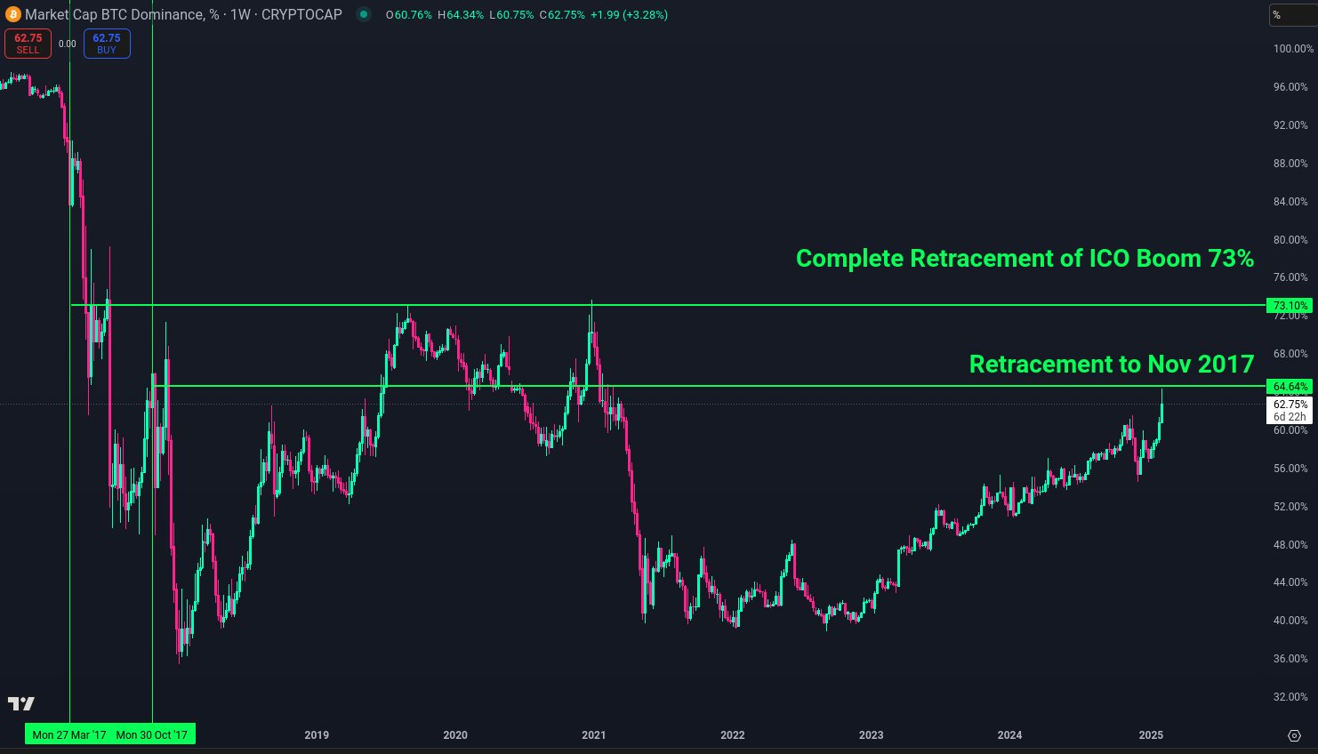 Biến động của Bitcoin Dominance (BTC.D). Nguồn: Checkmatey